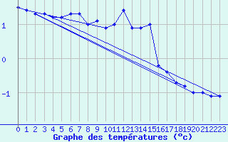 Courbe de tempratures pour Bremervoerde