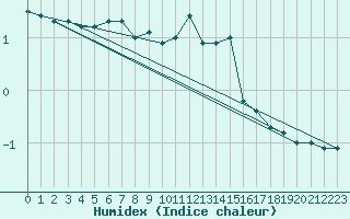 Courbe de l'humidex pour Bremervoerde