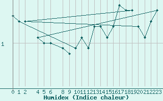 Courbe de l'humidex pour Saint-Hubert (Be)