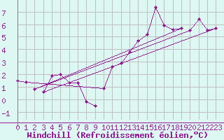 Courbe du refroidissement olien pour Roncesvalles