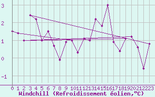 Courbe du refroidissement olien pour Le Bourget (93)