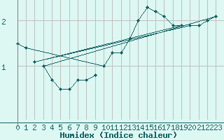 Courbe de l'humidex pour Colmar-Ouest (68)