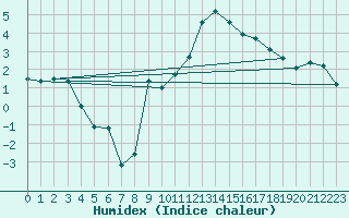 Courbe de l'humidex pour Belorado