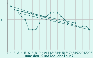 Courbe de l'humidex pour Eisenstadt