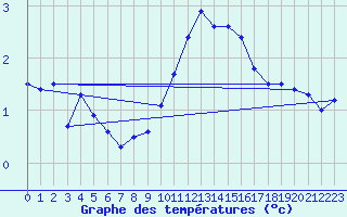 Courbe de tempratures pour Biache-Saint-Vaast (62)