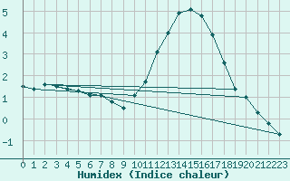 Courbe de l'humidex pour Montroy (17)