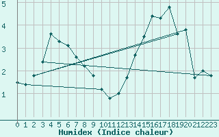 Courbe de l'humidex pour Berens River CS , Man.