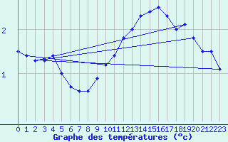 Courbe de tempratures pour Retie (Be)