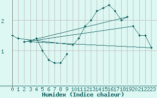 Courbe de l'humidex pour Retie (Be)