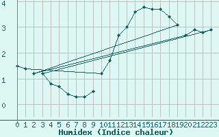 Courbe de l'humidex pour Landser (68)