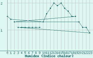 Courbe de l'humidex pour Ble - Binningen (Sw)