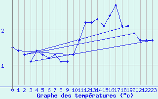 Courbe de tempratures pour La Beaume (05)