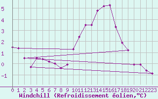 Courbe du refroidissement olien pour Renwez (08)