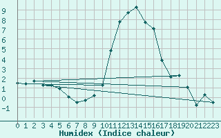 Courbe de l'humidex pour Sion (Sw)