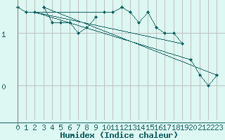 Courbe de l'humidex pour Varkaus Kosulanniemi