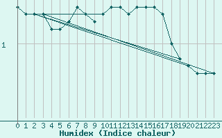 Courbe de l'humidex pour Metz (57)