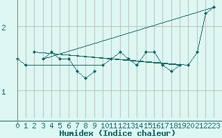 Courbe de l'humidex pour Uto