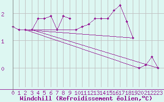 Courbe du refroidissement olien pour Saint-Georges-d