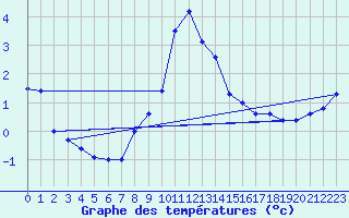 Courbe de tempratures pour Comprovasco