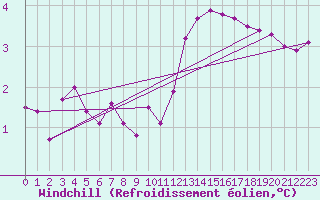 Courbe du refroidissement olien pour Saint-Ciers-sur-Gironde (33)