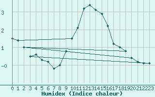 Courbe de l'humidex pour Pully-Lausanne (Sw)