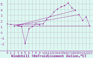 Courbe du refroidissement olien pour Bad Hersfeld