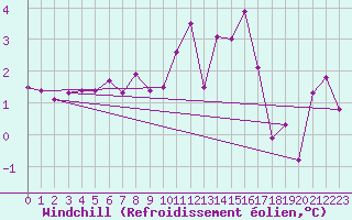 Courbe du refroidissement olien pour Gera-Leumnitz