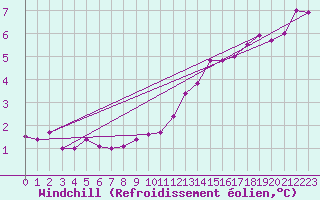 Courbe du refroidissement olien pour Bremerhaven