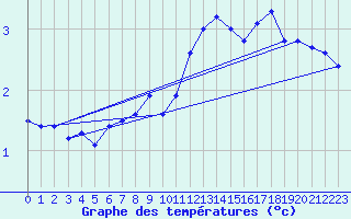 Courbe de tempratures pour Markstein Crtes (68)