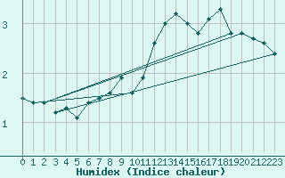 Courbe de l'humidex pour Markstein Crtes (68)