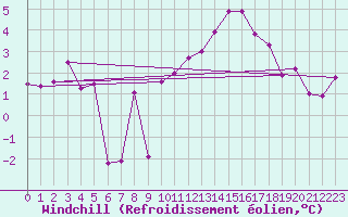 Courbe du refroidissement olien pour Ocna Sugatag