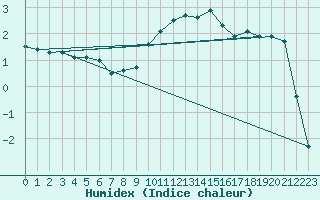 Courbe de l'humidex pour Deidenberg (Be)