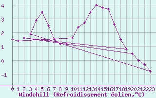 Courbe du refroidissement olien pour Soltau