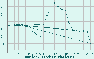 Courbe de l'humidex pour Ambrieu (01)