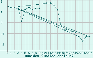 Courbe de l'humidex pour Bo I Vesteralen