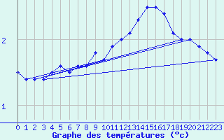 Courbe de tempratures pour Brocken