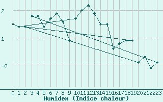 Courbe de l'humidex pour La Fretaz (Sw)