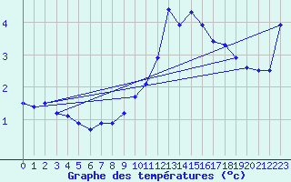 Courbe de tempratures pour Hohrod (68)