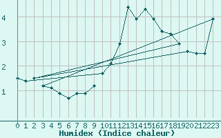 Courbe de l'humidex pour Hohrod (68)