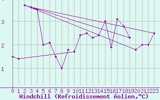 Courbe du refroidissement olien pour Oron (Sw)