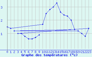 Courbe de tempratures pour Mont-Aigoual (30)