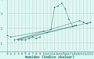 Courbe de l'humidex pour Vaderoarna