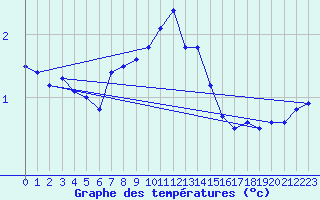 Courbe de tempratures pour Gera-Leumnitz