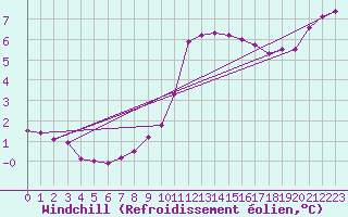 Courbe du refroidissement olien pour La Rochelle - Aerodrome (17)