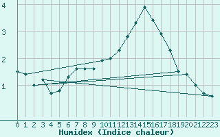 Courbe de l'humidex pour Valleroy (54)