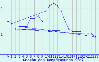 Courbe de tempratures pour Stoetten