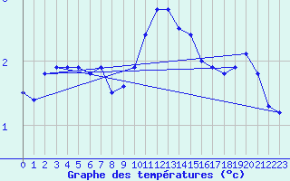 Courbe de tempratures pour Neuchatel (Sw)