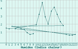 Courbe de l'humidex pour Sallanches (74)