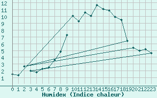 Courbe de l'humidex pour Plaffeien-Oberschrot