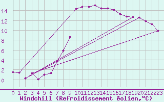 Courbe du refroidissement olien pour Eisenstadt